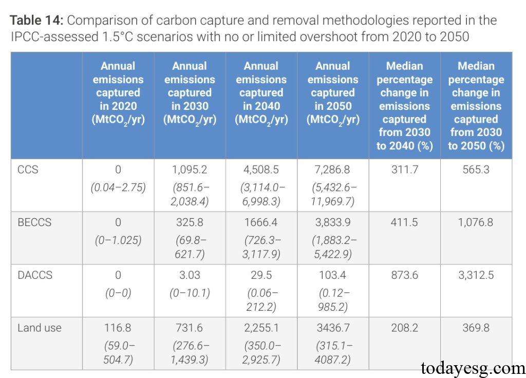 Carbon Dioxide Removal Technology