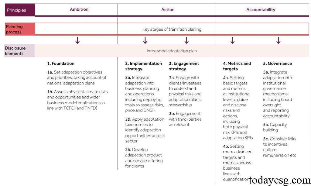 Climate Adaptation Framework