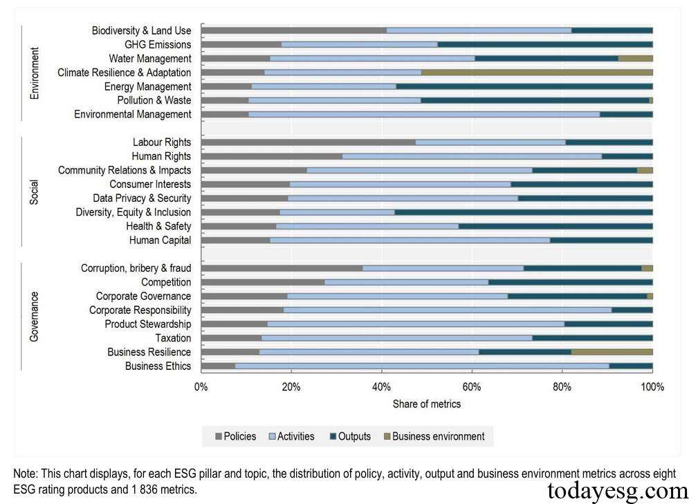 Global ESG Metrics Type