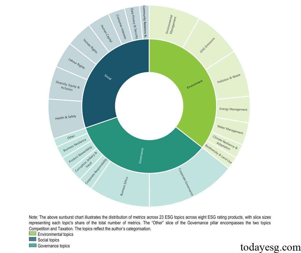 Global ESG Metrics by Topics