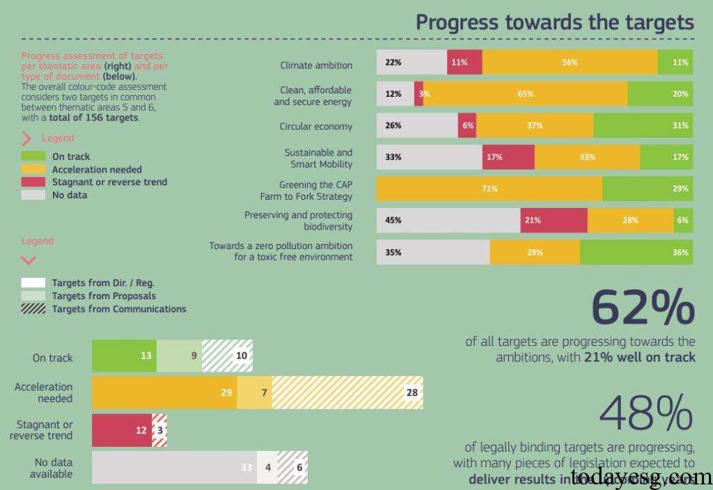 European Green Deal Progress