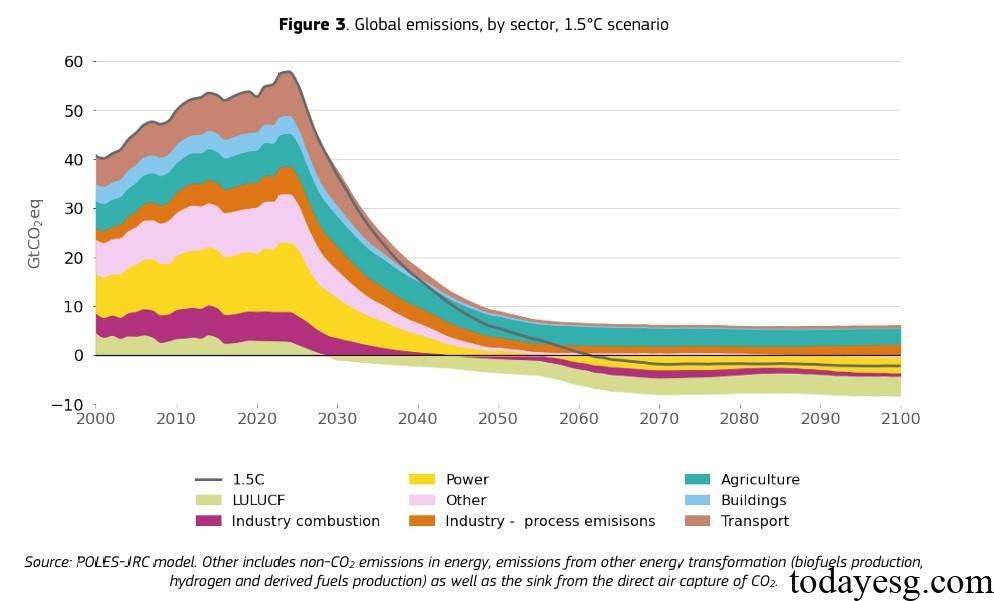 Global Energy and Climate Outlook Global GHG Emissions 1.5 Scenario