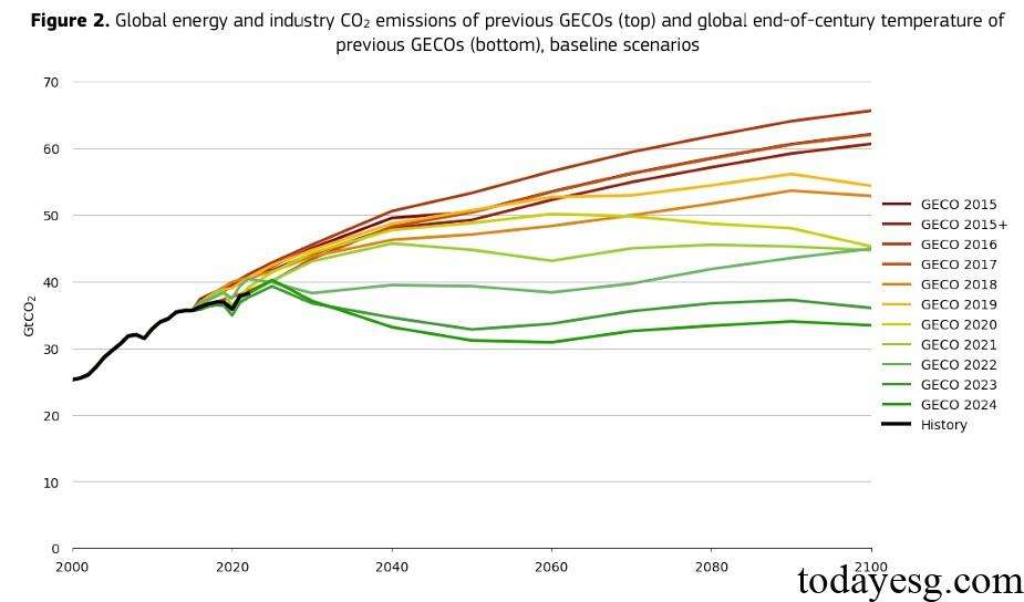 Global Energy and Climate Outlook Global GHG Emissions Comparision