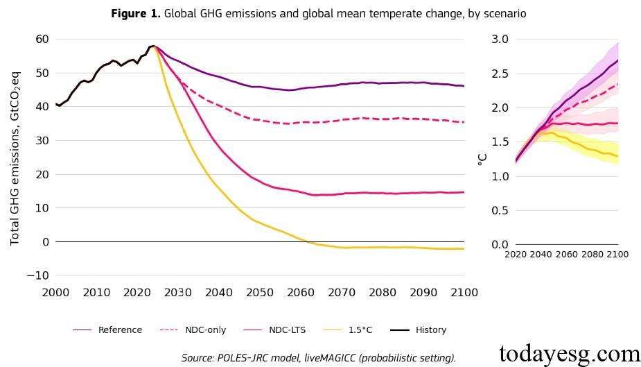 Global Energy and Climate Outlook Global GHG Emissions and Temperature