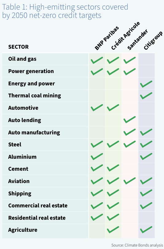 Banking Industry Net Zero Report Net Zero High Emissions Sector