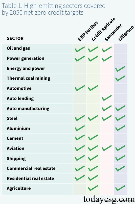 银行业净零高碳排放行业分类