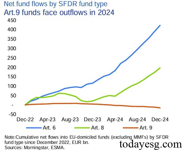 2025 Sustainable Finance Report SFDR Net Fund Flows