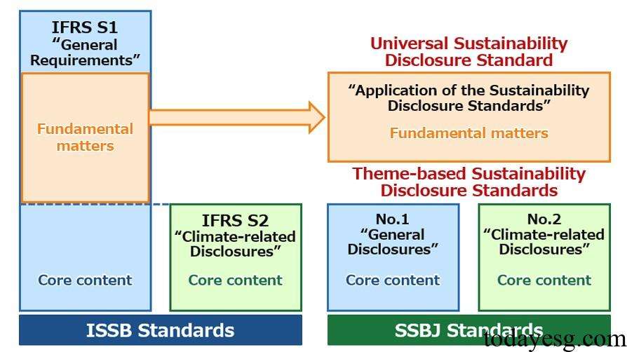 Japan Sustainability Disclosure Standards