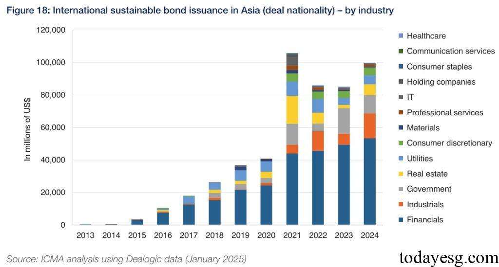 Asian International Sustainable Bond Market Industry