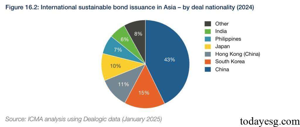 Asian International Sustainable Bond Market Issuance