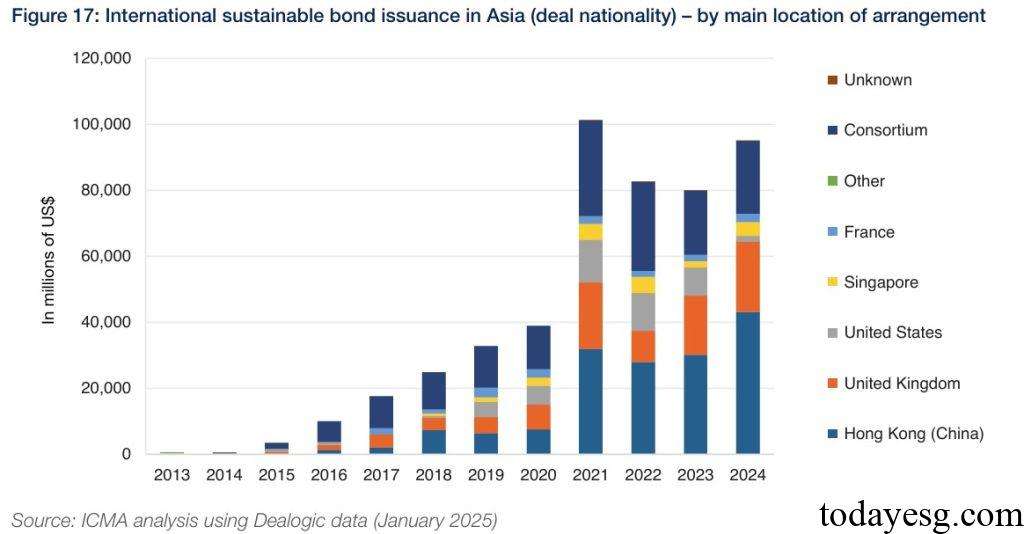 Asian International Sustainable Bond Market Location