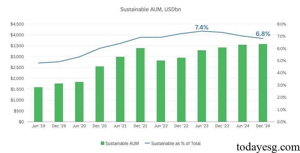 Global Sustainable Fund AUM