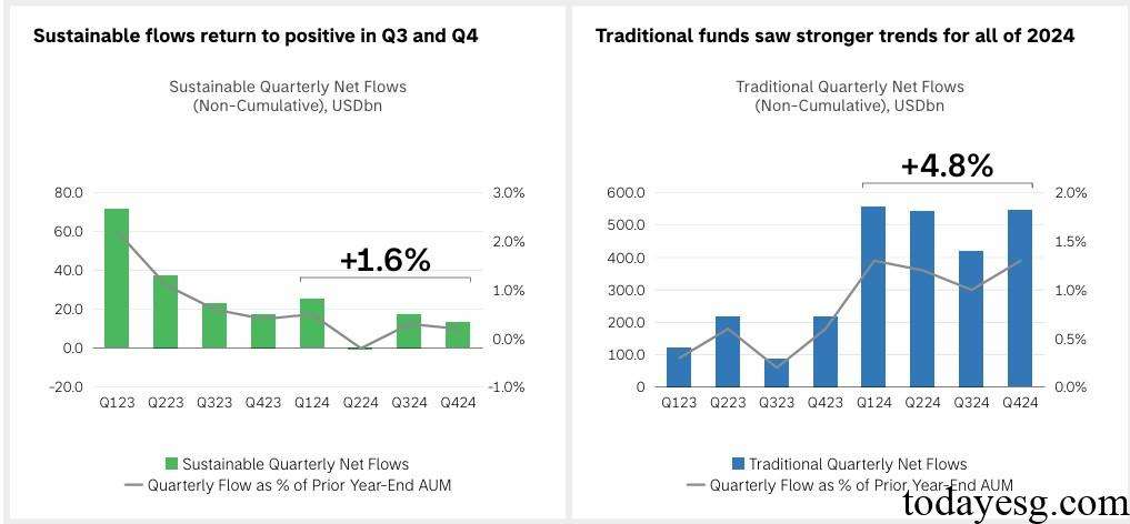 Global Sustainable Fund Flow