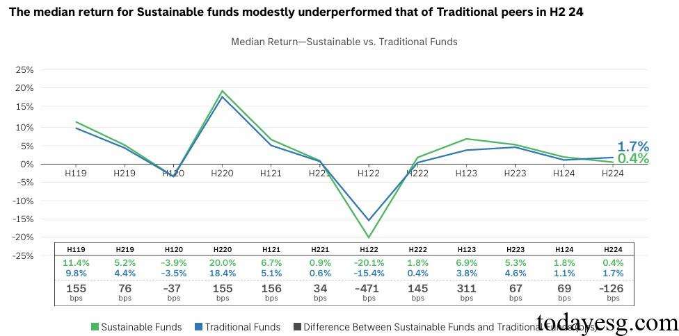 Global Sustainable Fund Performance