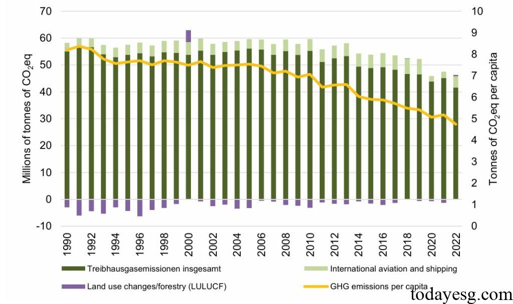 Switzerland GHG Emissions Carbon Reduction Target