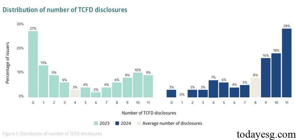 Climate Disclosures based on TCFD