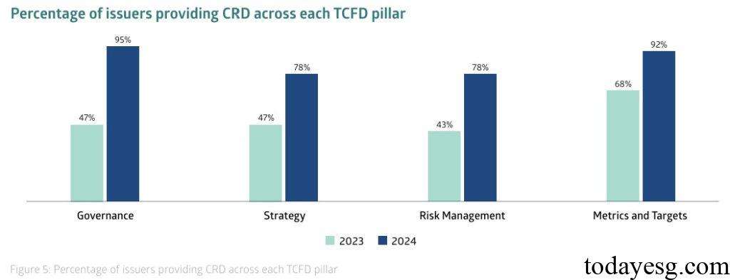 TCFD Disclosures by Pillar